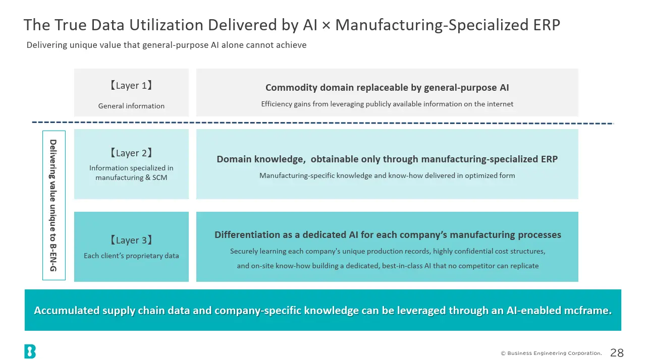 The True Data Utilization Delivered by AI × Manufacturing-Specialized ERP