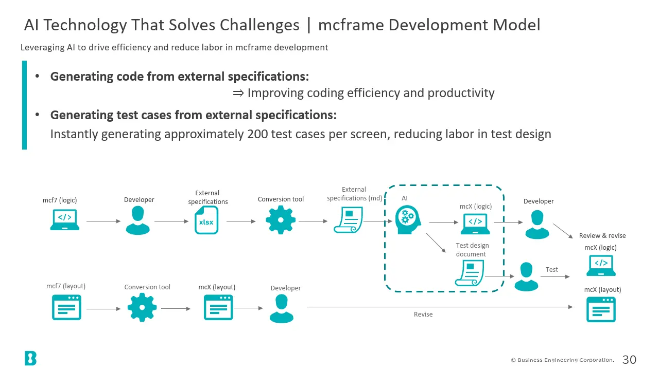 AI Technology That Solves Challenges | mcframe Development Model