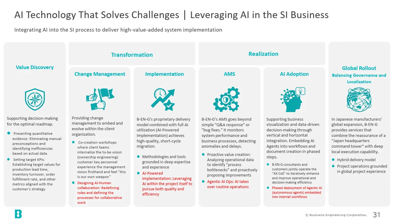 AI Technology That Solves Challenges | Leveraging AI in the SI Business