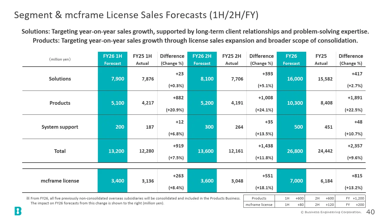 Segment & mcframe License Sales Forecasts (1H/2H/FY)