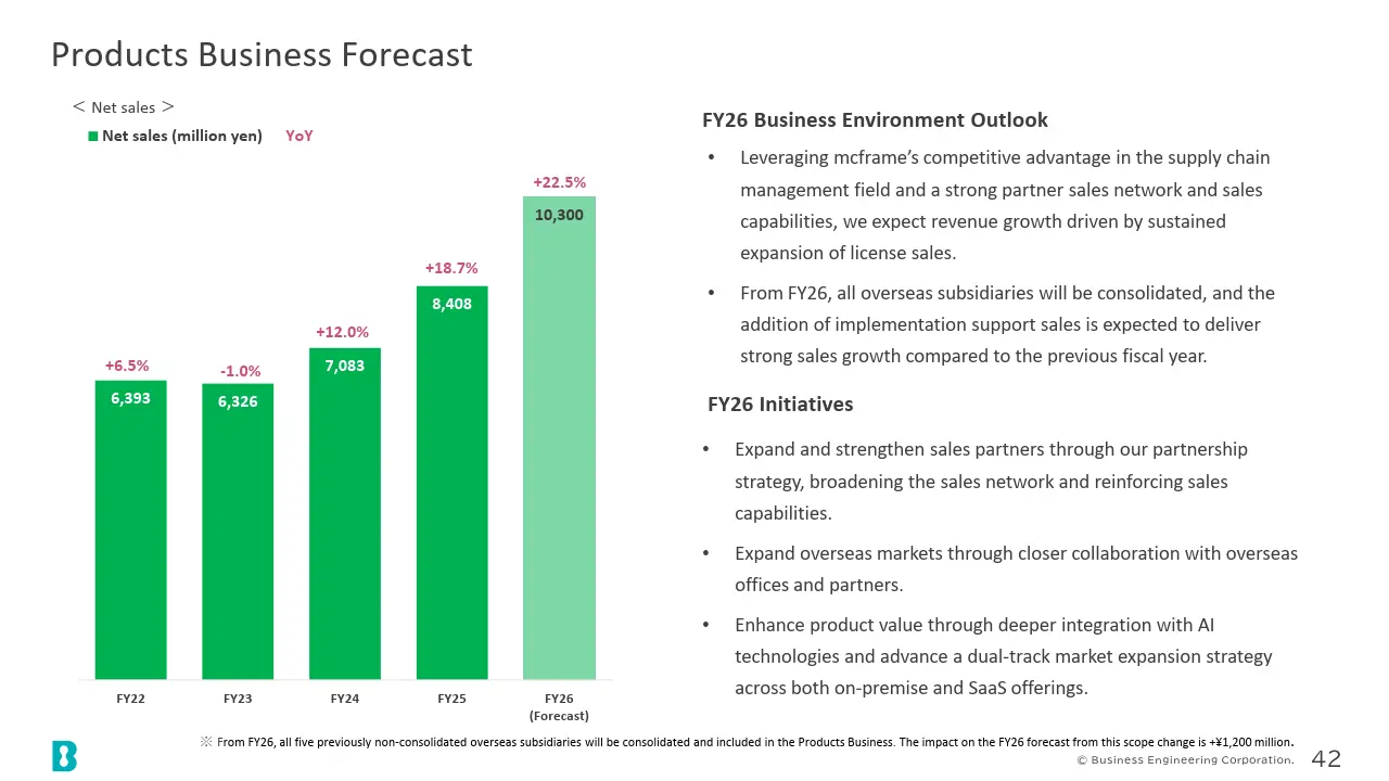 Products Business Forecast