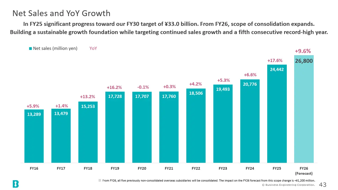 Net Sales and YoY Growth