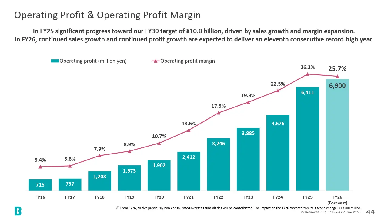 Operating Profit & Operating Profit Margin