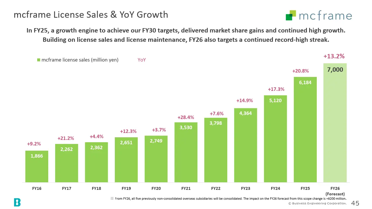 mcframe License Sales & YoY Growth