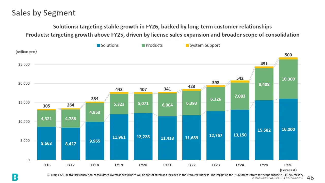 Sales by Segment