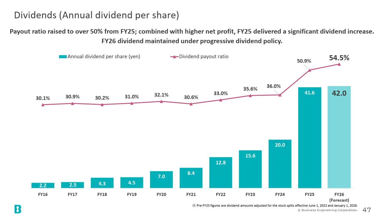 Dividends (Annual dividend per share)