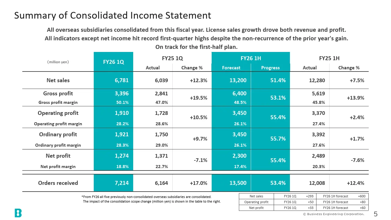 Summary of Consolidated Income Statement