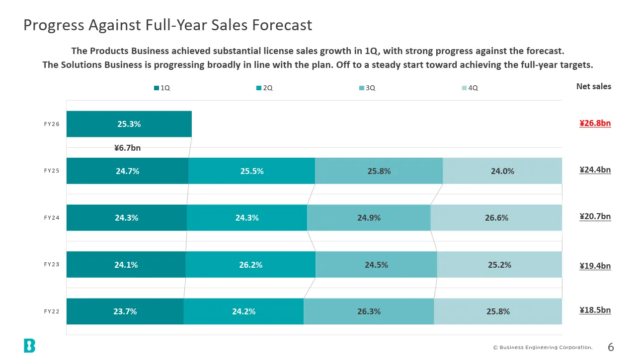 Progress Against Full-Year Sales Forecast
