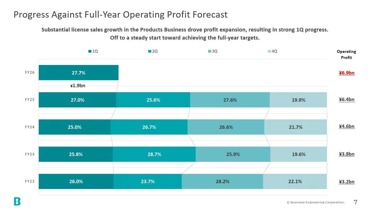 Progress Against Full-Year Operating Profit Forecast