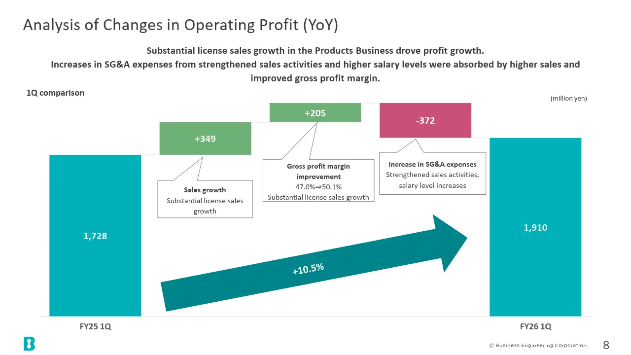 Analysis of Changes in Operating Profit (YoY)