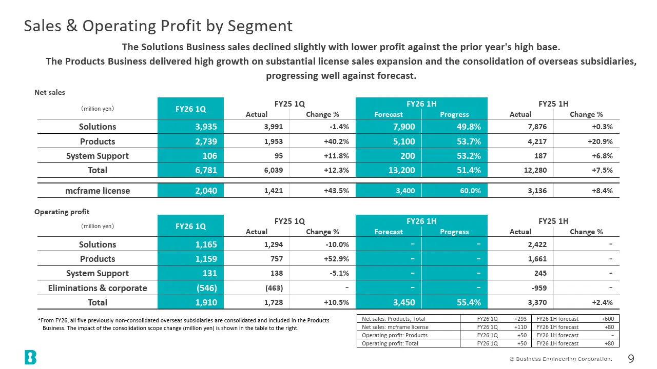 Sales & Operating Profit by Segment