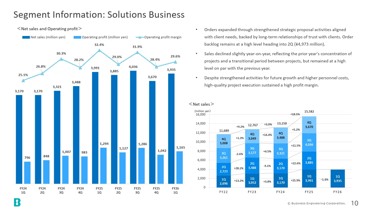 Segment Information: Solutions Business
