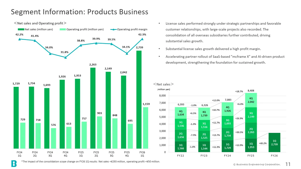 Segment Information: Products Business