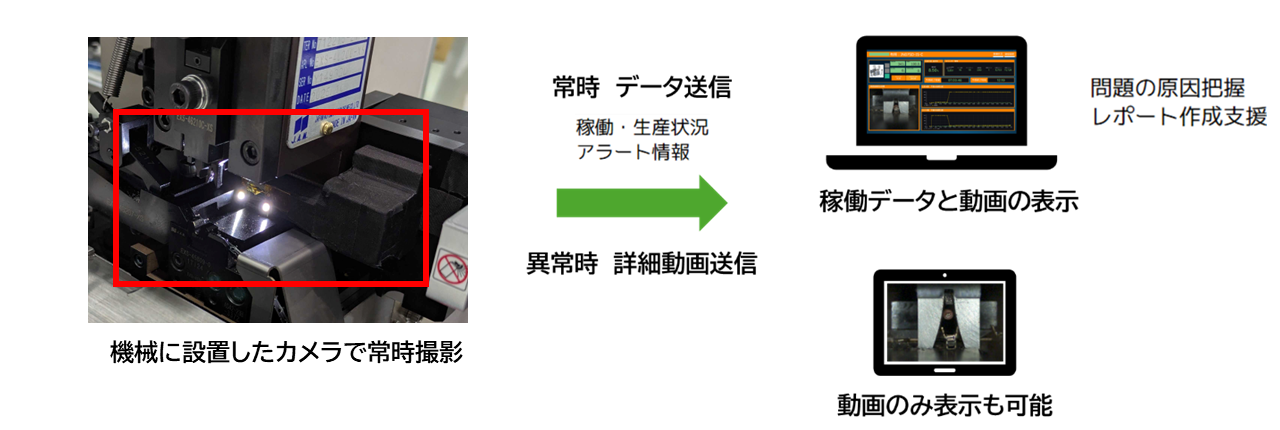 異常時録画機能付き稼働監視システム概要