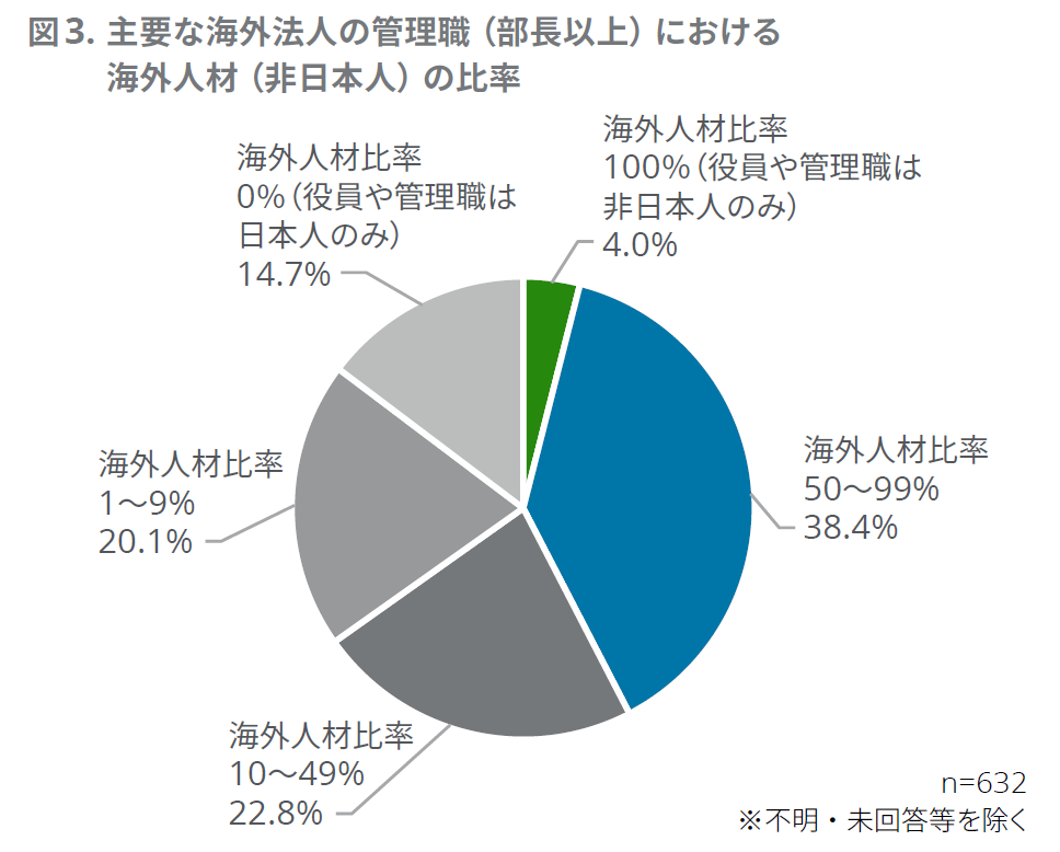 主要な海外法人の管理職(部長以上)における海外人材(非日本人)の比率