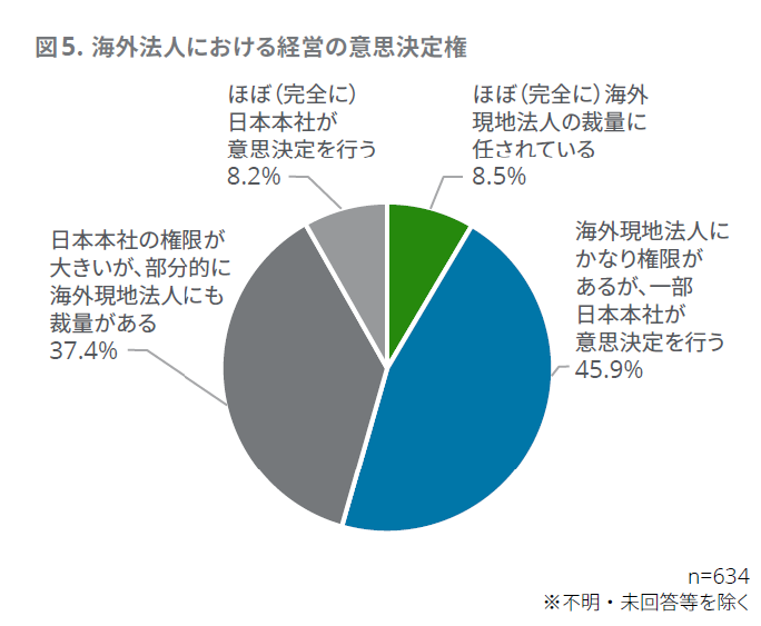 海外法人における経営の意思決定権