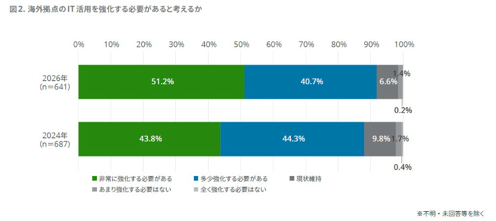 海外拠点のIT活用を強化する必要があると考えるか