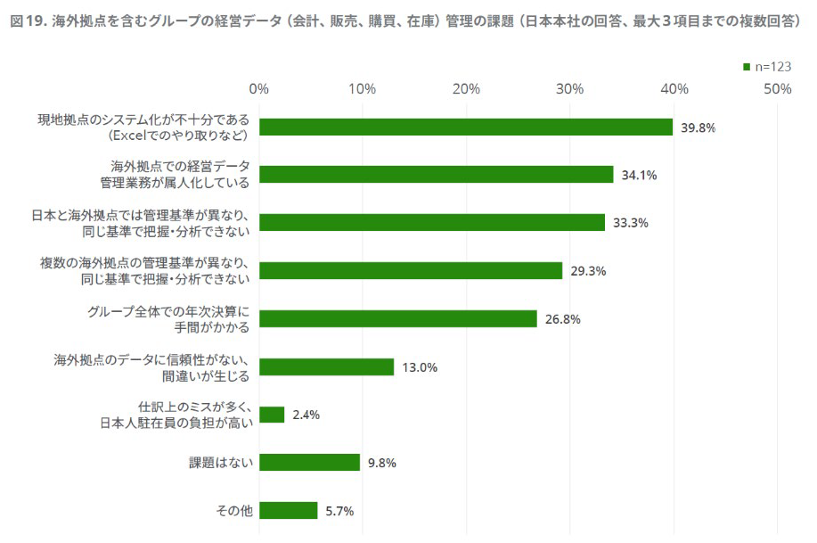 海外拠点を含むグループの経営データ（会計、販売、購買、在庫）管理の課題