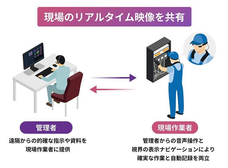現場のリアルタイム映像を共有
