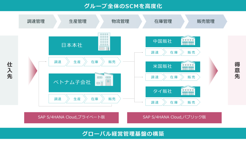 Illustration of Daiichi Rare Elements Chemical Industry's Global Supply Chain Management (SCM) Advancement