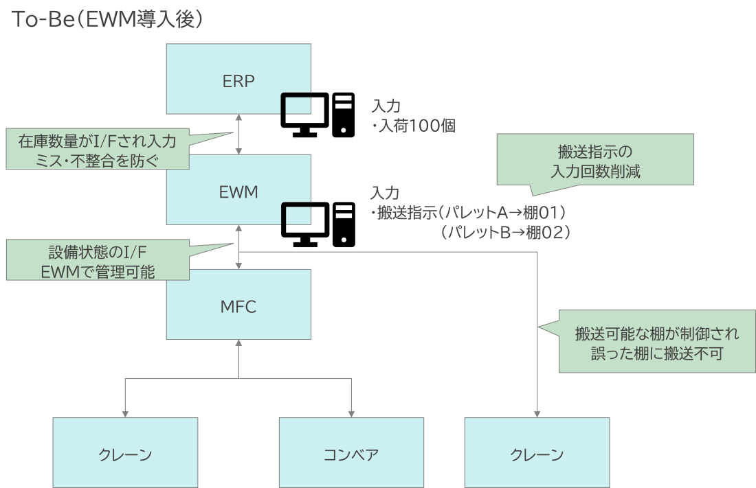 EWM9