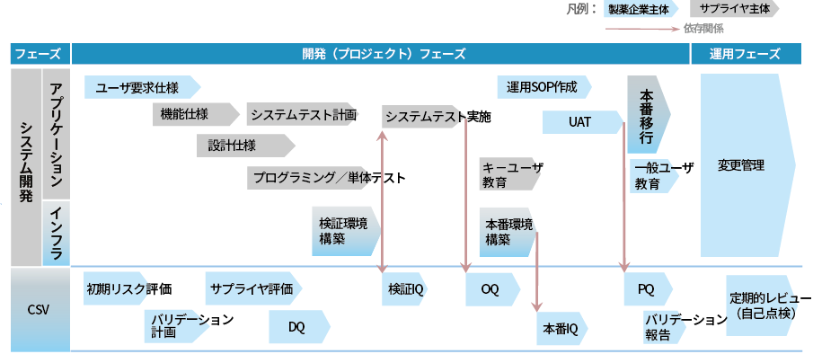 Image of the relationship between development activities and CSV activities