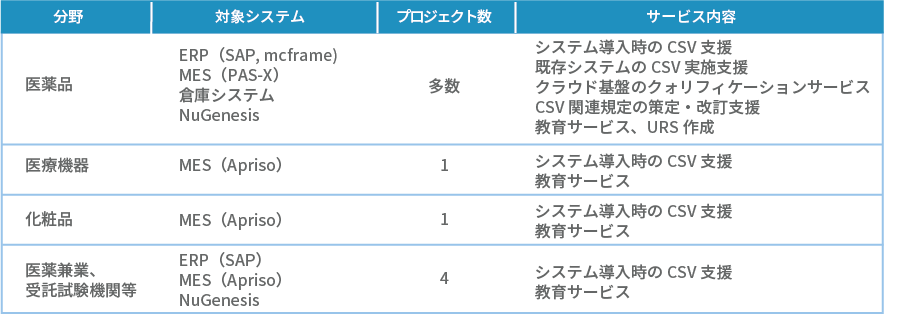 CSV支援実績