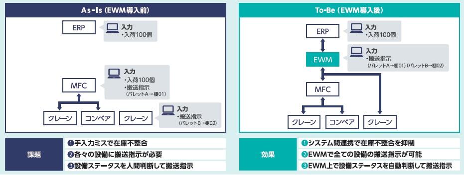 導入前と導入後の違い