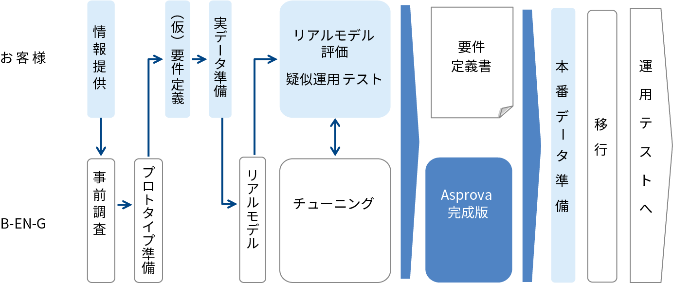 How to proceed with a project using a real model