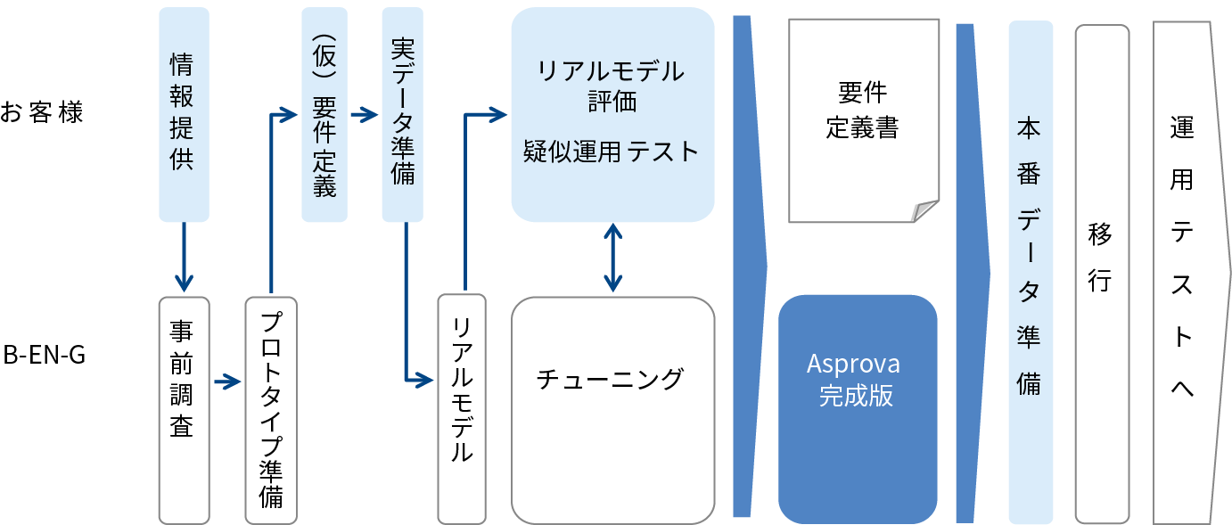 B-EN-GのAsprova SCP導入支援