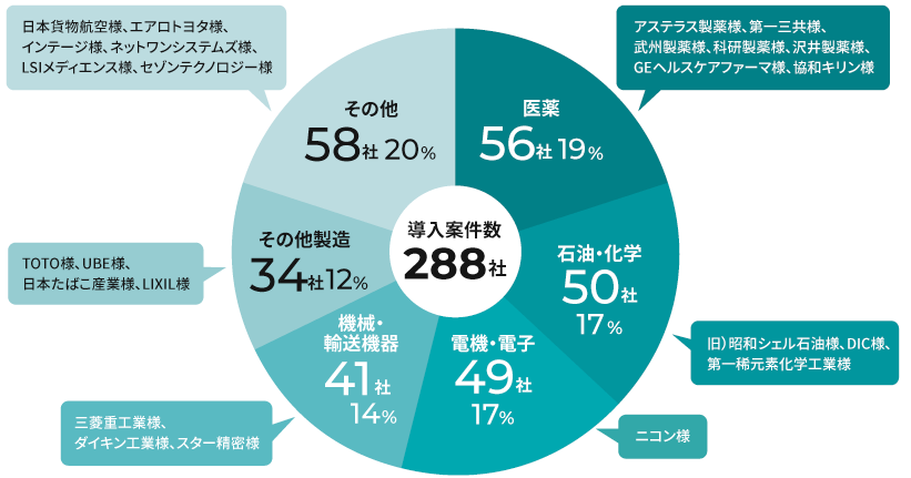 導入案件数のグラフ
