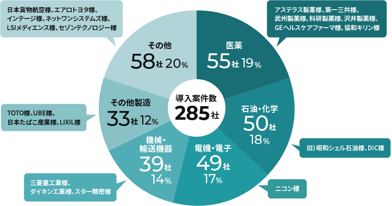 導入案件数のグラフ