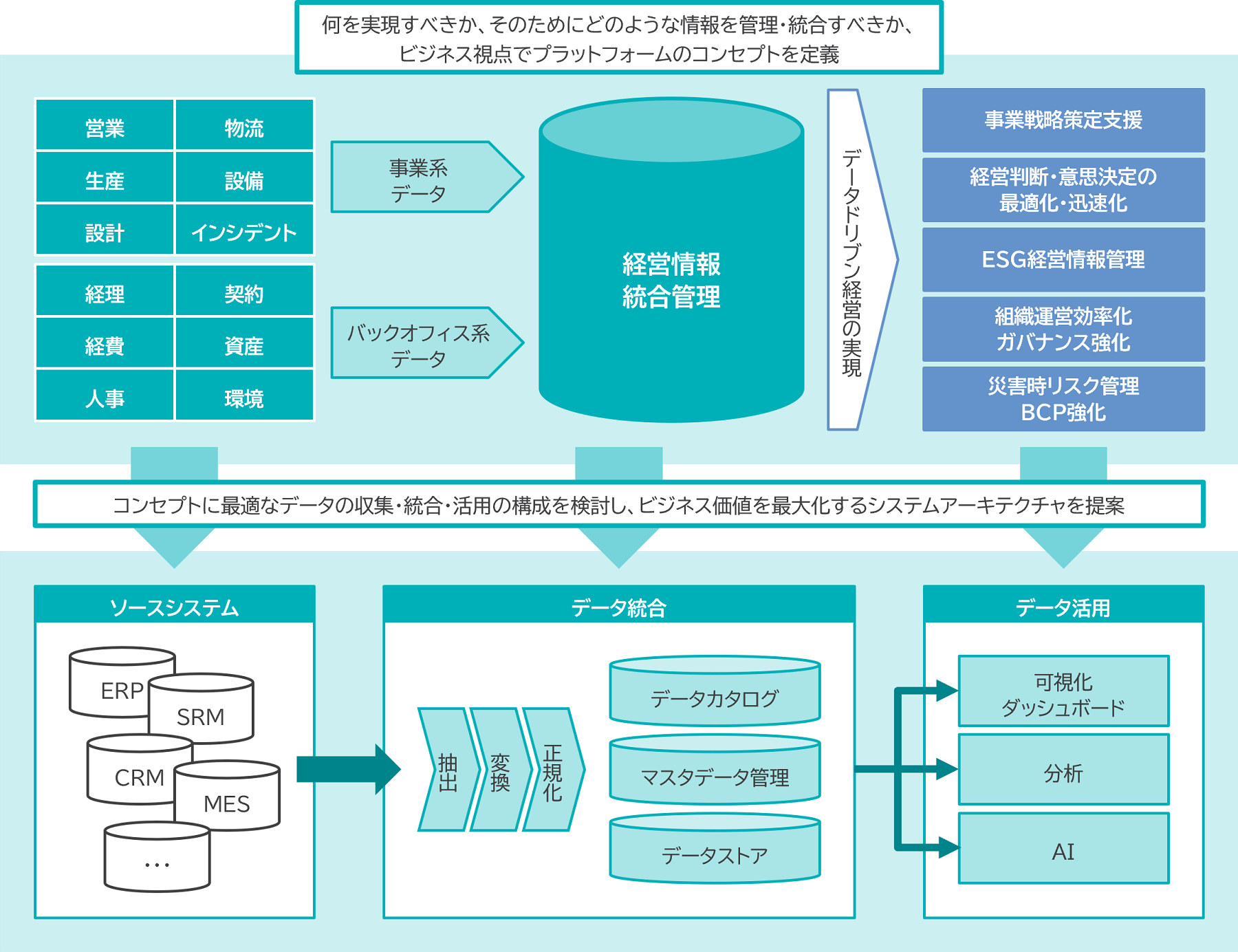 経営実現