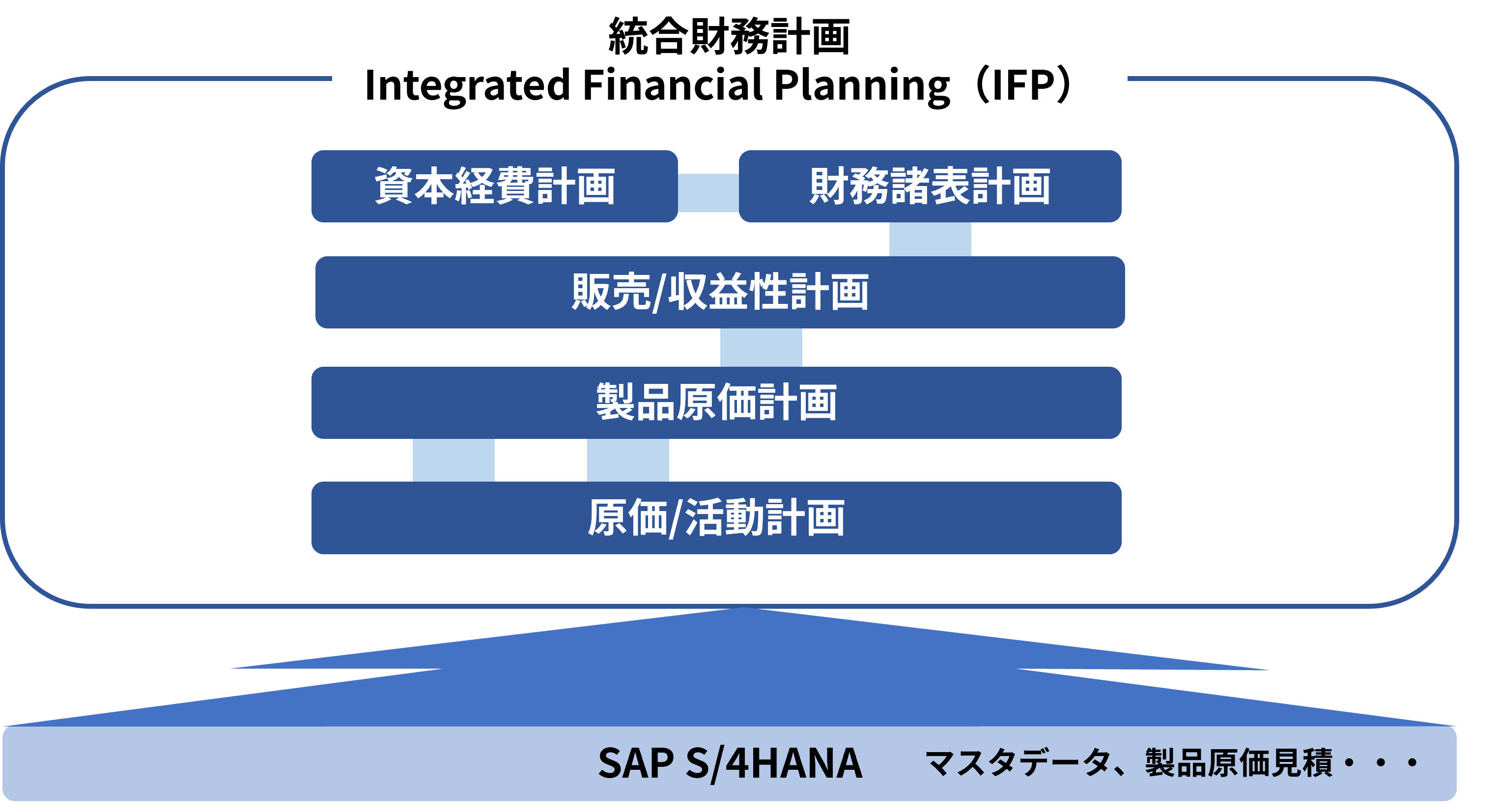 Integrated Financial Planning