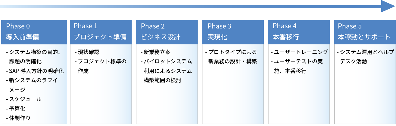 Introduction methodology