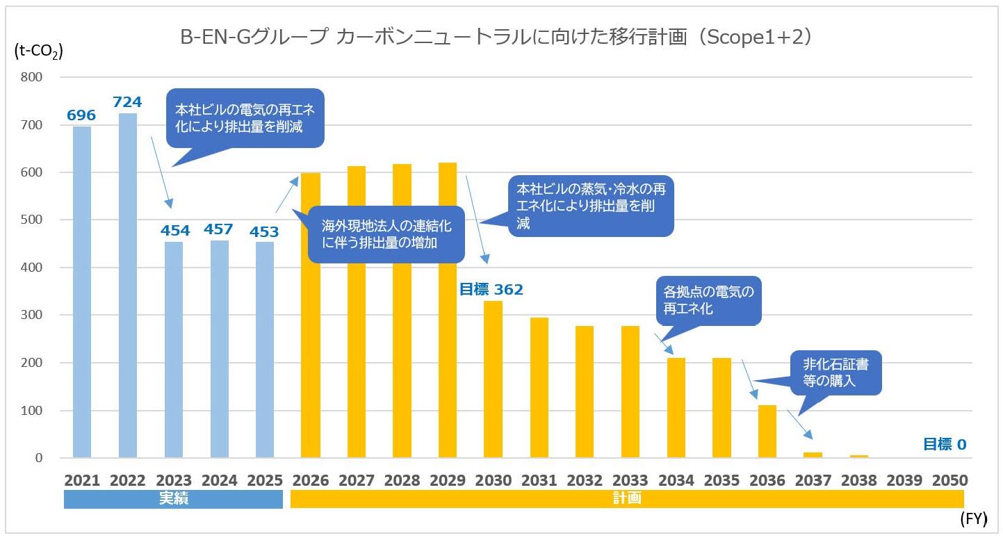 気候変動に対する移行計画
