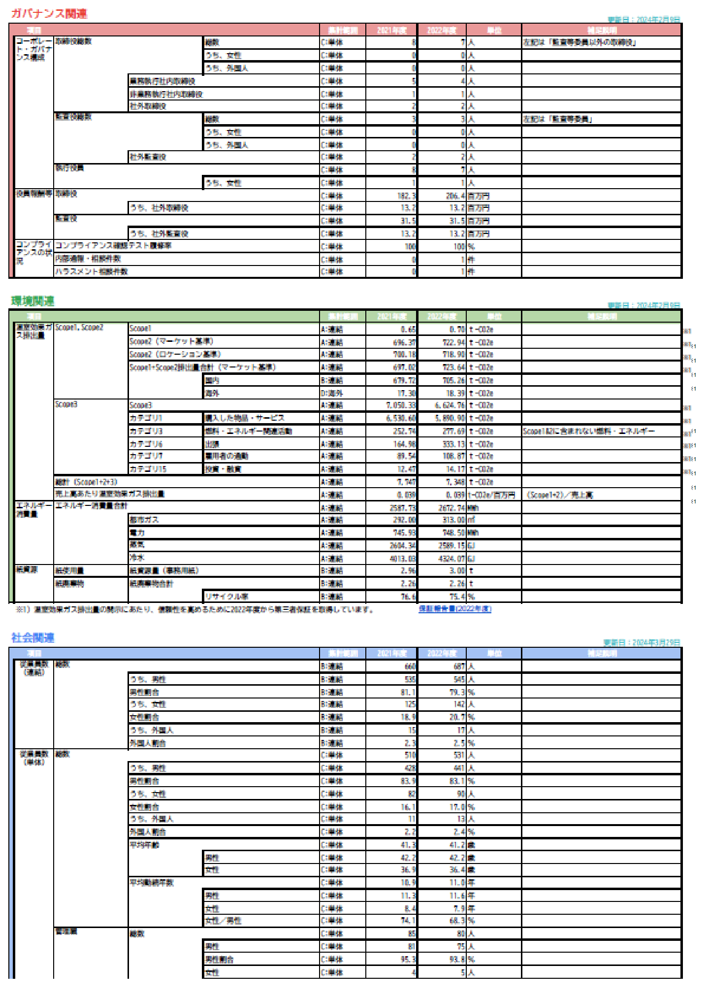 B-EN-G Group ESG Data Collection (FY2022)