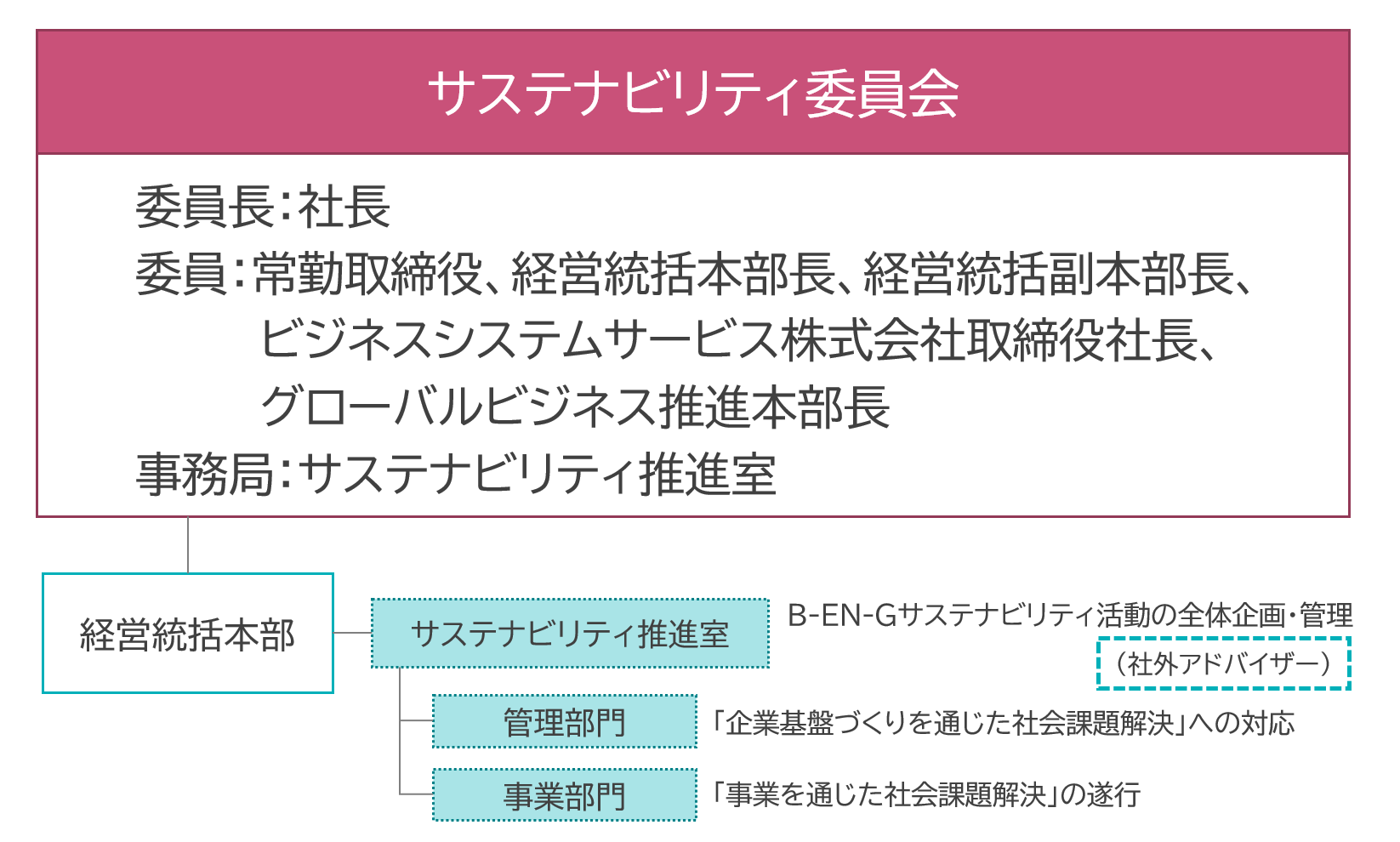 サステナビリティ委員会の構成画像